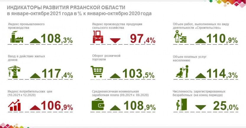 Индикаторы развития Рязанской области в январе-октябре 2021 года